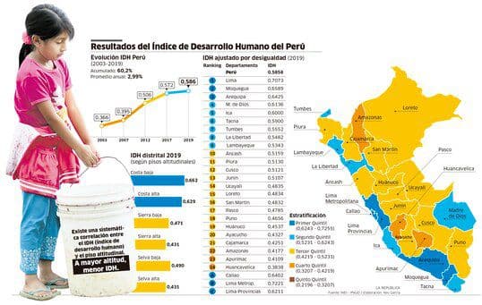 Perú mejora en desarrollo humano, pero persisten brechas