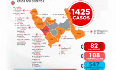 Trece personas murieron por covid-19 las últimas 24 horas, 8 son de Chepén