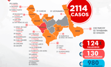 La Libertad: a 2114 se eleva la cifra de pacientes con covid-19