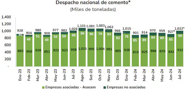 Cemento en Perú: producción y exportaciones caen menos en julio