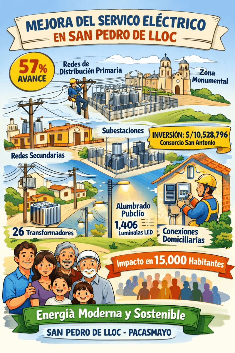 Proyecto de Electrificación Moderna en San Pedro de Lloc Avanza 57%