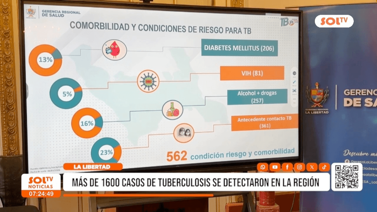 Tuberculosis en La Libertad: Más de 1600 Casos en 2025