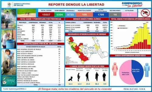 Buena noticia en La Libertad: región registra un descenso significativo de casos de dengue