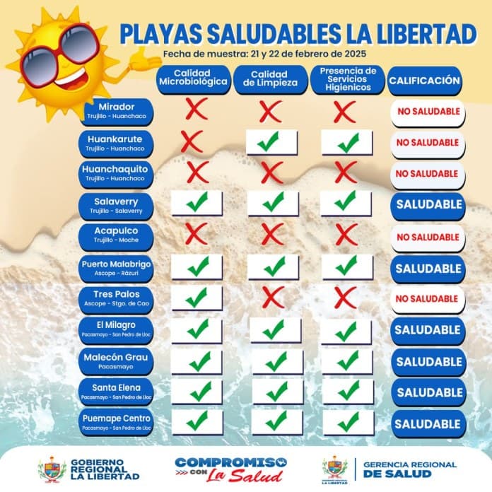 Solo 6 playas aptas en La Libertad