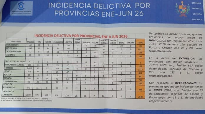 Incidencia delictiva en La Libertad bajó en 2026