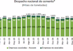 Cemento en Perú: producción y exportaciones caen menos en julio