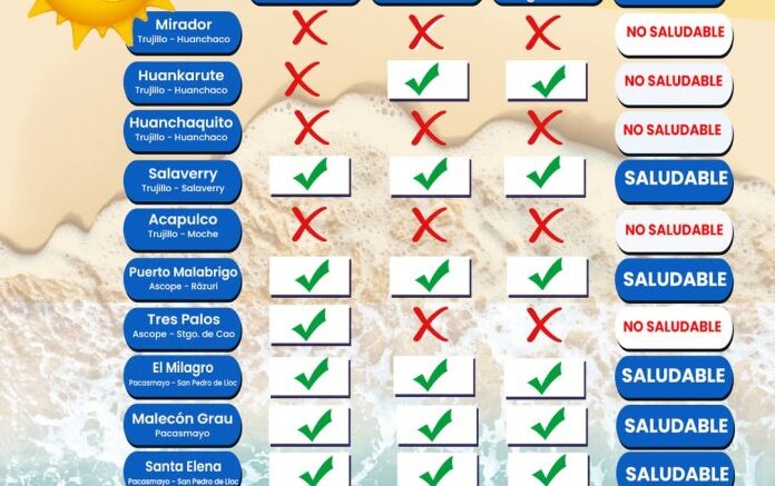 Solo 6 playas aptas en La Libertad