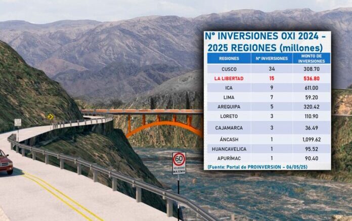Inversiones en La Libertad